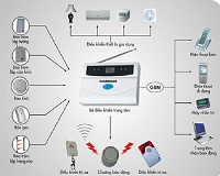 Wireless burglar alarm GS-5000